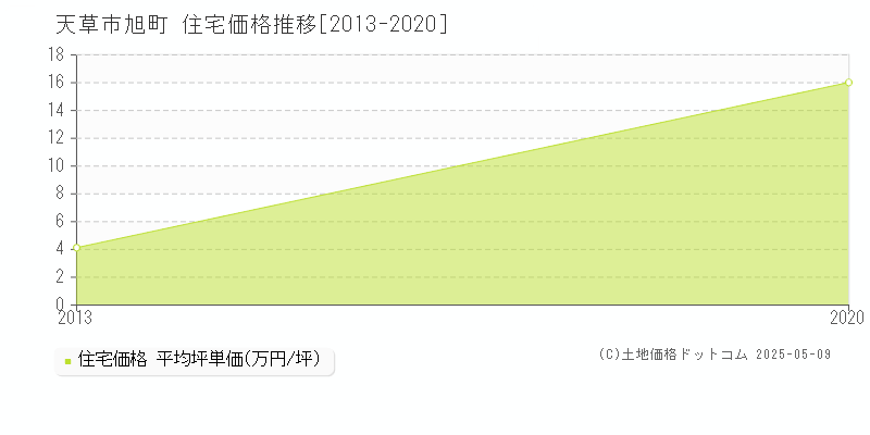 天草市旭町の住宅価格推移グラフ 