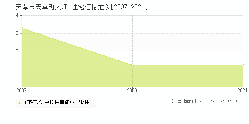 天草町大江(天草市)の住宅価格推移グラフ(坪単価)[2007-2021年]