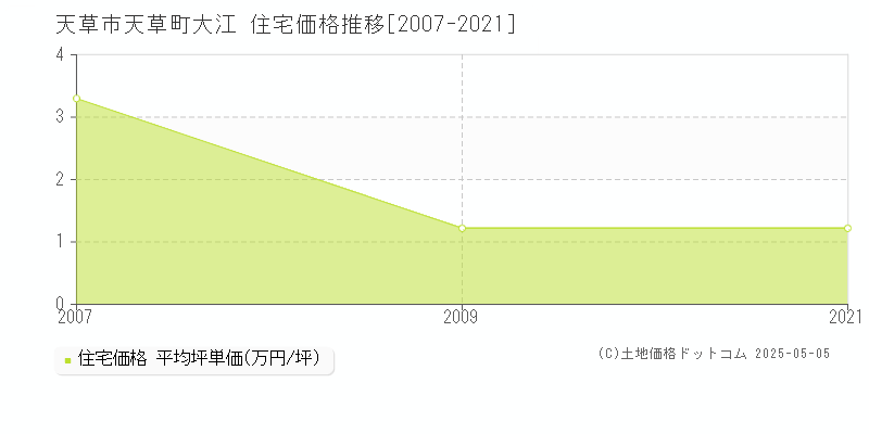 天草市天草町大江の住宅価格推移グラフ 