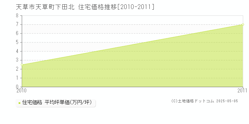 天草町下田北(天草市)の住宅価格推移グラフ(坪単価)[2010-2011年]