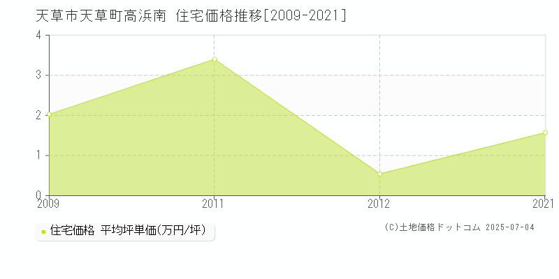 天草町高浜南(天草市)の住宅価格推移グラフ(坪単価)[2009-2021年]