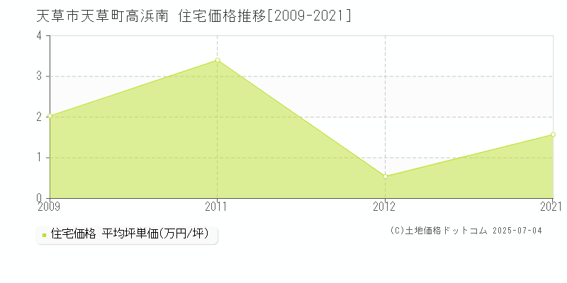 天草市天草町高浜南の住宅価格推移グラフ 