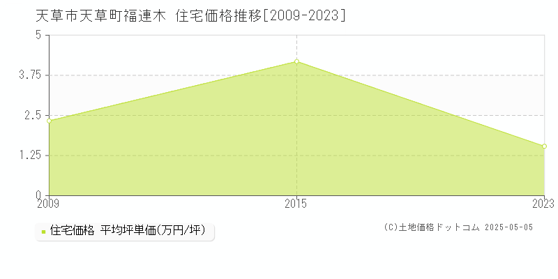 天草町福連木(天草市)の住宅価格推移グラフ(坪単価)[2009-2023年]