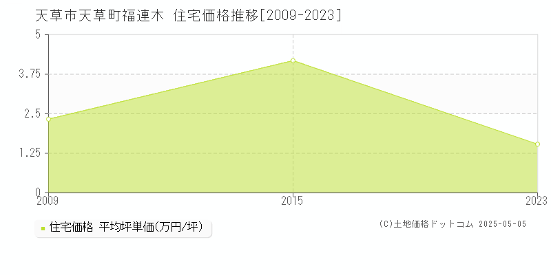 天草市天草町福連木の住宅価格推移グラフ 