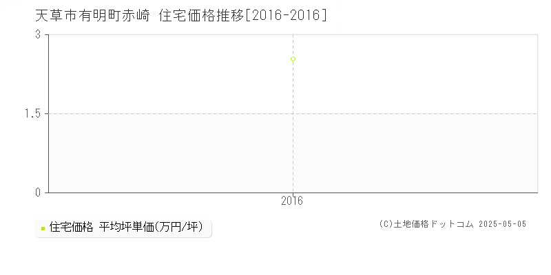 有明町赤崎(天草市)の住宅価格推移グラフ(坪単価)[2016-2016年]
