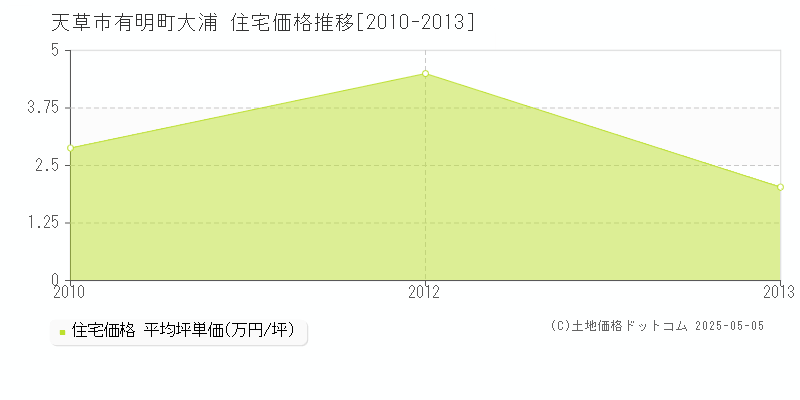 有明町大浦(天草市)の住宅価格推移グラフ(坪単価)[2010-2013年]