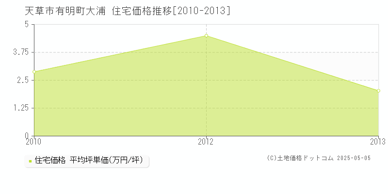 天草市有明町大浦の住宅価格推移グラフ 