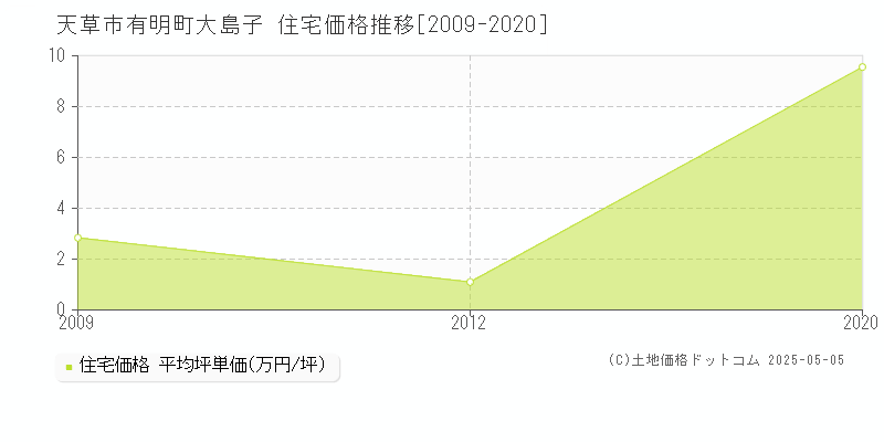 有明町大島子(天草市)の住宅価格推移グラフ(坪単価)[2009-2020年]