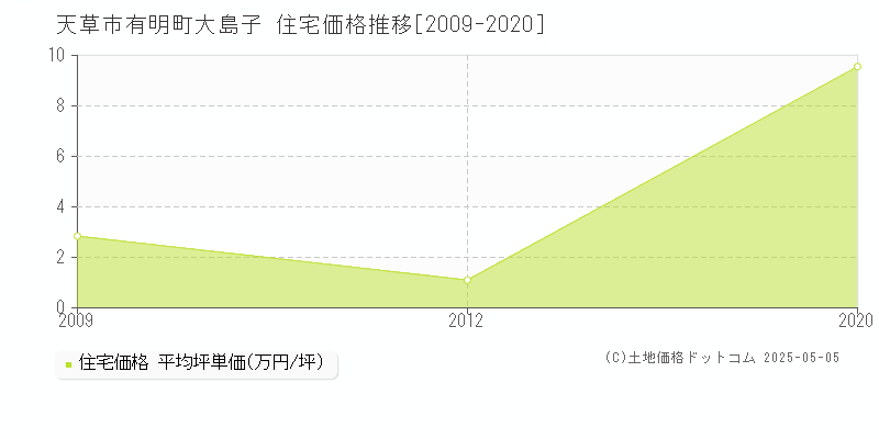 天草市有明町大島子の住宅価格推移グラフ 