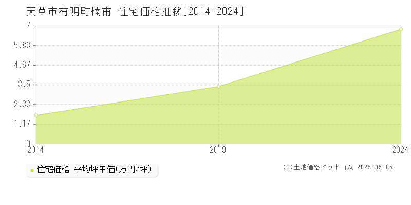 有明町楠甫(天草市)の住宅価格推移グラフ(坪単価)[2014-2024年]
