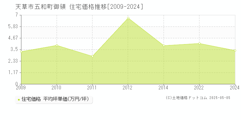 五和町御領(天草市)の住宅価格推移グラフ(坪単価)[2009-2024年]