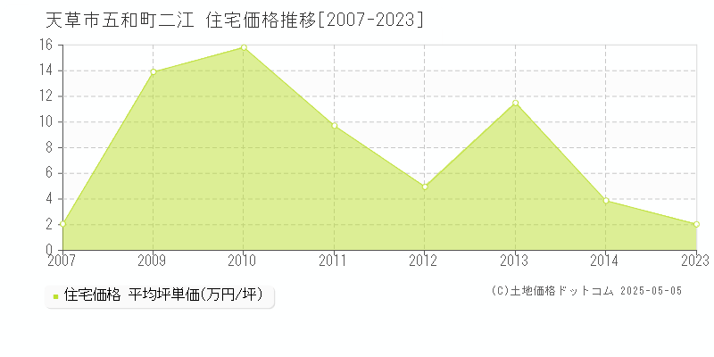 五和町二江(天草市)の住宅価格推移グラフ(坪単価)[2007-2023年]