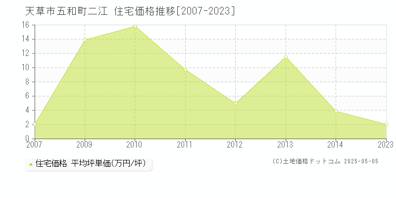 天草市五和町二江の住宅取引事例推移グラフ 