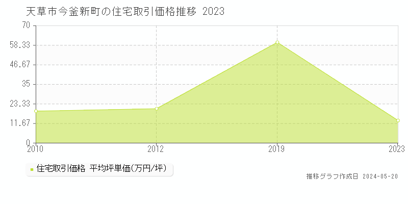 天草市今釜新町の住宅価格推移グラフ 