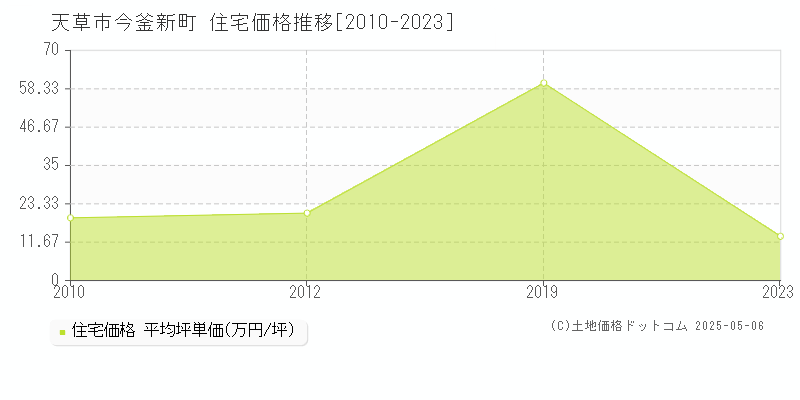 今釜新町(天草市)の住宅価格推移グラフ(坪単価)[2010-2023年]