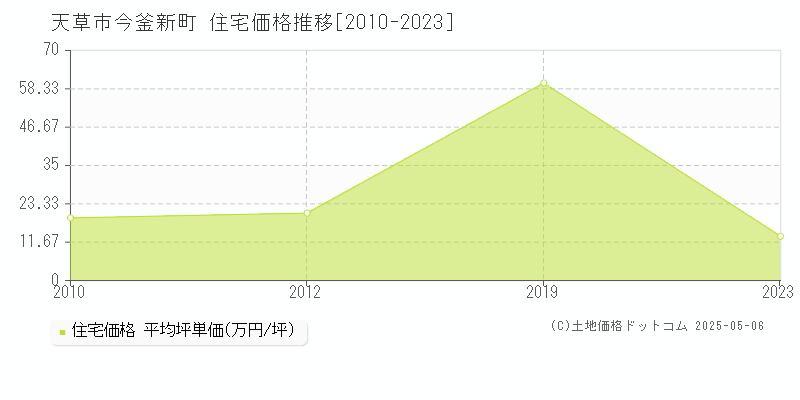 天草市今釜新町の住宅価格推移グラフ 