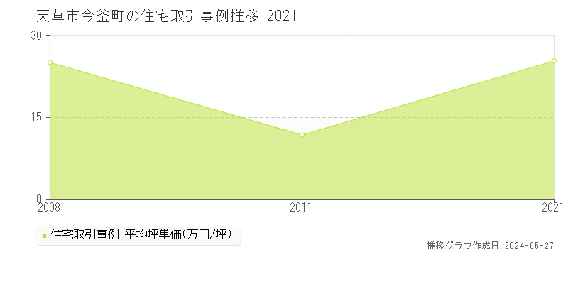 天草市今釜町の住宅価格推移グラフ 