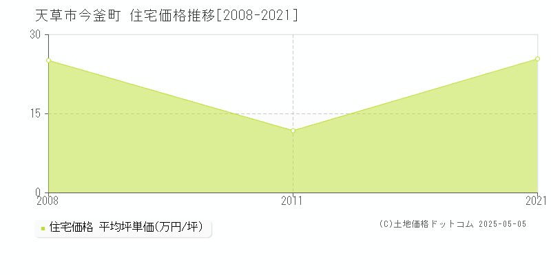 今釜町(天草市)の住宅価格推移グラフ(坪単価)[2008-2021年]