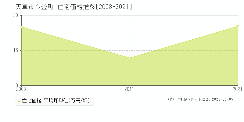 天草市今釜町の住宅価格推移グラフ 