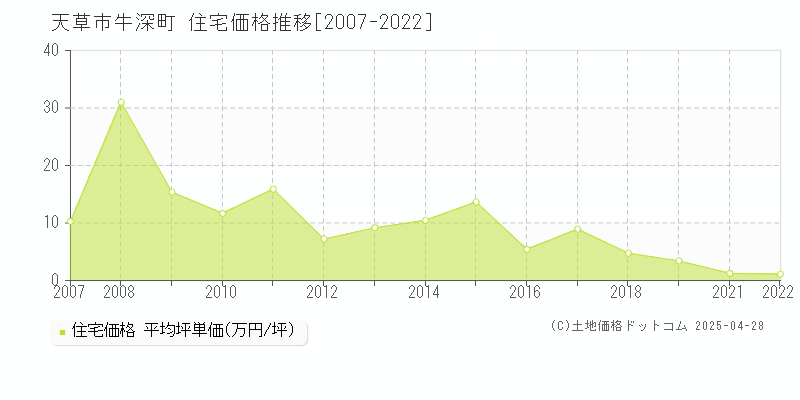 天草市牛深町の住宅取引事例推移グラフ 