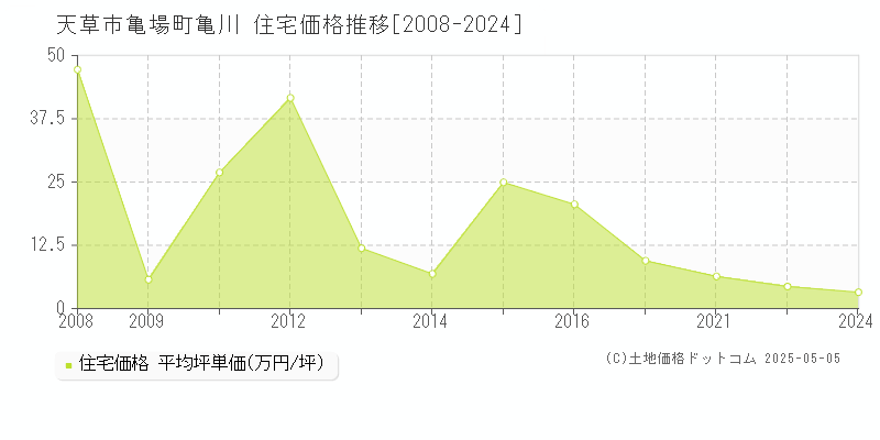 亀場町亀川(天草市)の住宅価格推移グラフ(坪単価)[2008-2024年]