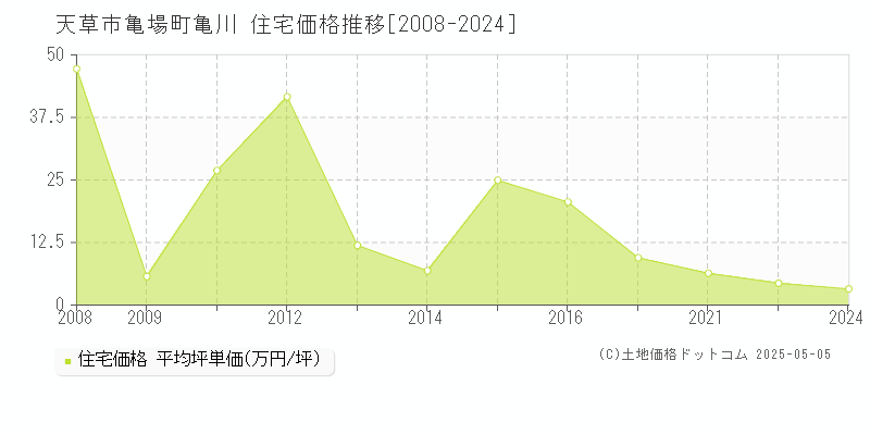 天草市亀場町亀川の住宅価格推移グラフ 