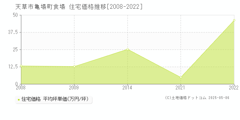 亀場町食場(天草市)の住宅価格推移グラフ(坪単価)[2008-2022年]