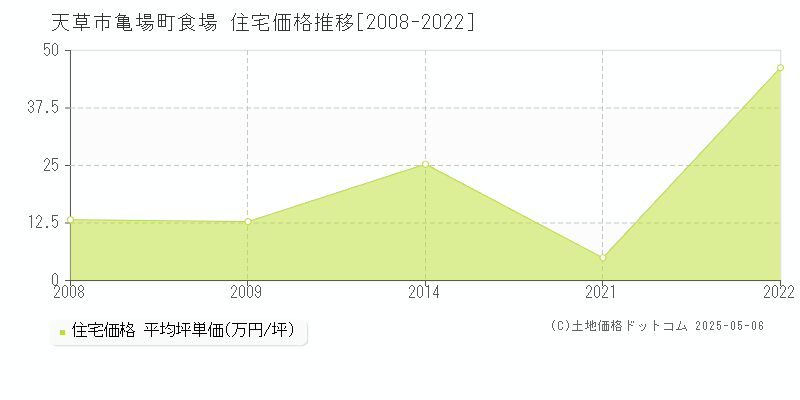 天草市亀場町食場の住宅価格推移グラフ 