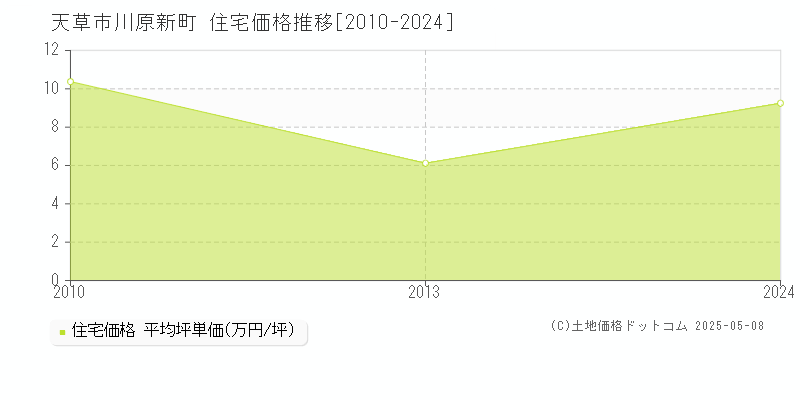川原新町(天草市)の住宅価格推移グラフ(坪単価)[2010-2024年]