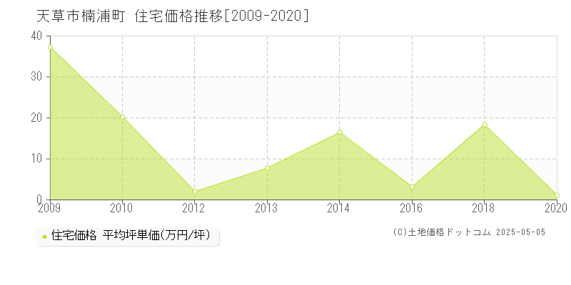 楠浦町(天草市)の住宅価格推移グラフ(坪単価)[2009-2020年]