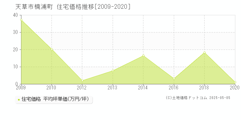 天草市楠浦町の住宅価格推移グラフ 