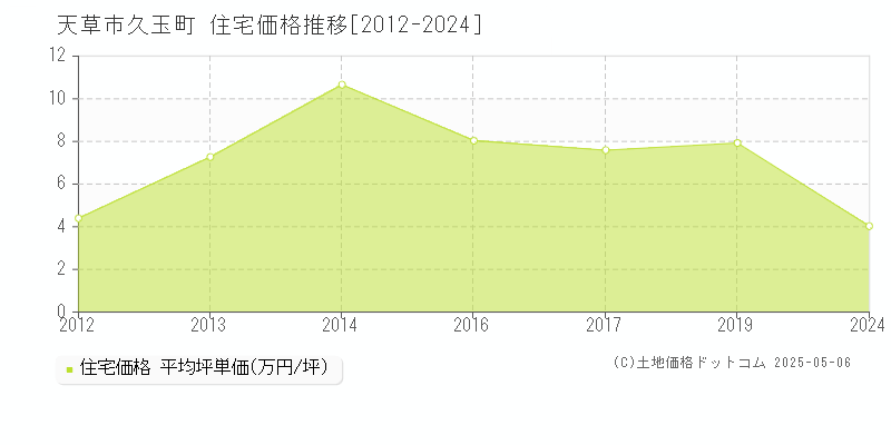 久玉町(天草市)の住宅価格推移グラフ(坪単価)[2012-2024年]