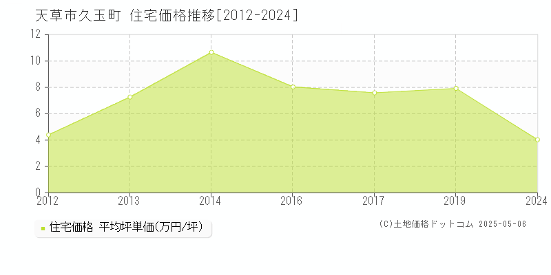 天草市久玉町の住宅価格推移グラフ 