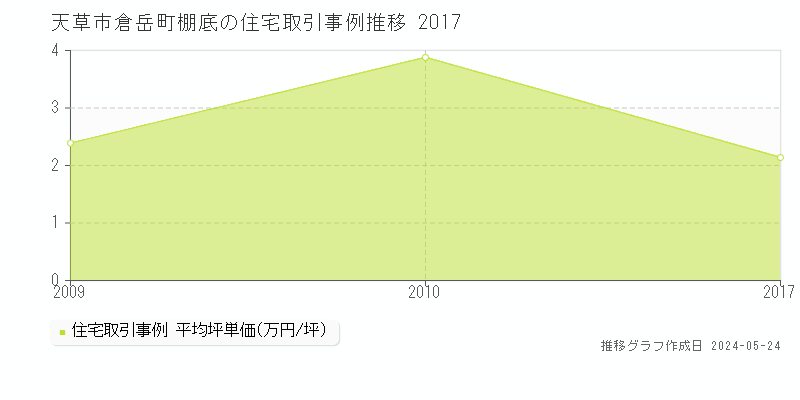 天草市倉岳町棚底の住宅価格推移グラフ 