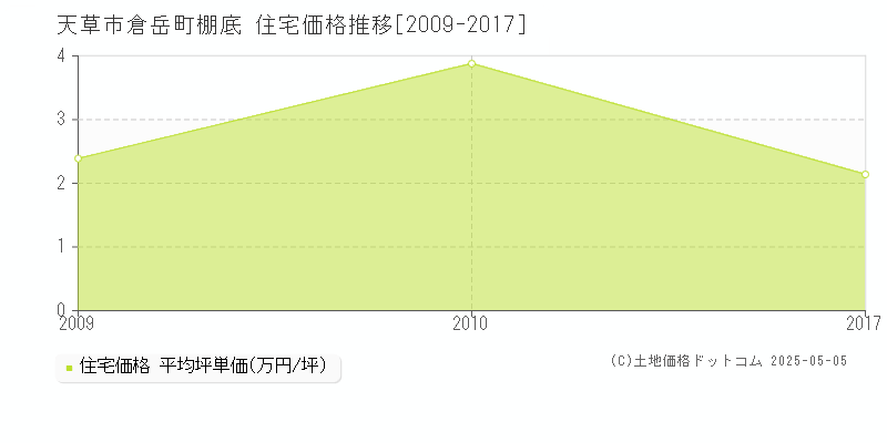 倉岳町棚底(天草市)の住宅価格推移グラフ(坪単価)[2009-2017年]