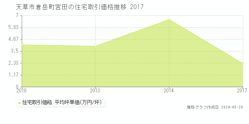 天草市倉岳町宮田の住宅取引事例推移グラフ 
