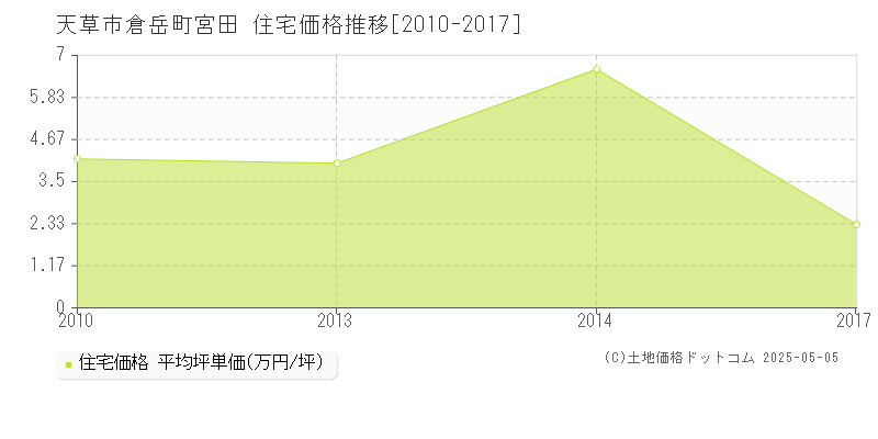 倉岳町宮田(天草市)の住宅価格推移グラフ(坪単価)[2010-2017年]