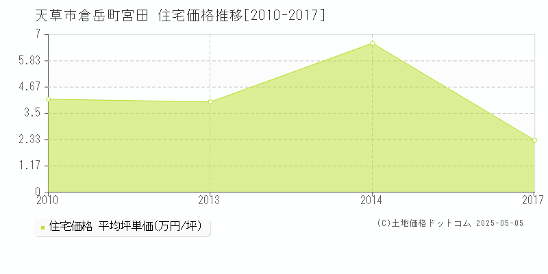 天草市倉岳町宮田の住宅取引事例推移グラフ 