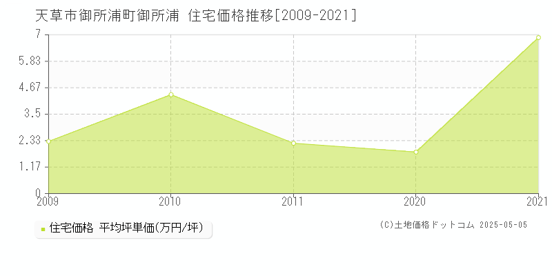 御所浦町御所浦(天草市)の住宅価格推移グラフ(坪単価)[2009-2021年]