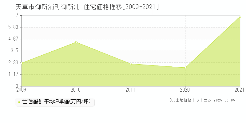 天草市御所浦町御所浦の住宅価格推移グラフ 