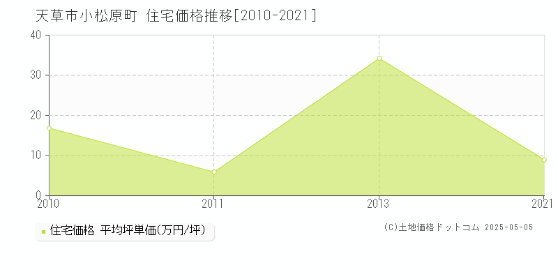小松原町(天草市)の住宅価格推移グラフ(坪単価)[2010-2021年]