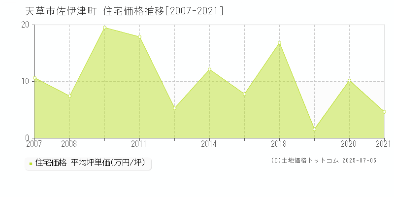 佐伊津町(天草市)の住宅価格推移グラフ(坪単価)[2007-2021年]