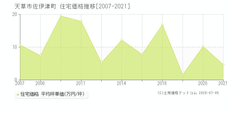 天草市佐伊津町の住宅価格推移グラフ 