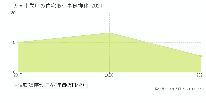 天草市栄町の住宅価格推移グラフ 