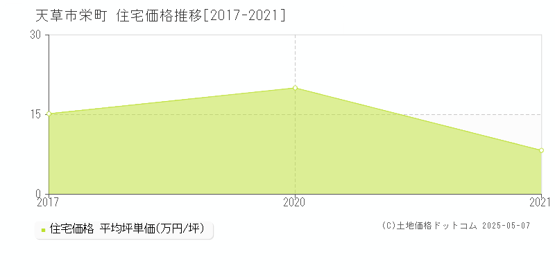 栄町(天草市)の住宅価格推移グラフ(坪単価)[2017-2021年]