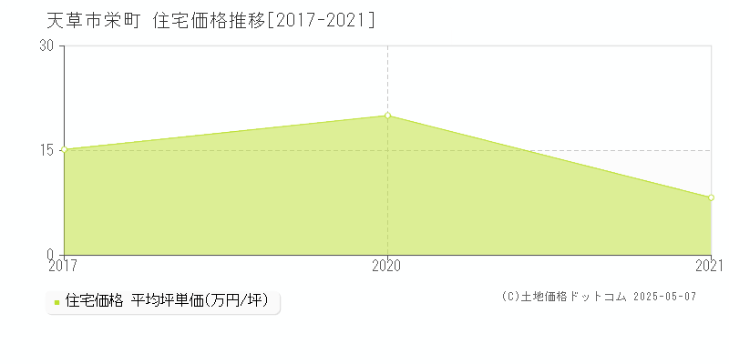 天草市栄町の住宅価格推移グラフ 