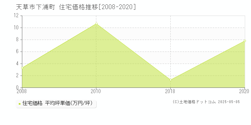 下浦町(天草市)の住宅価格推移グラフ(坪単価)[2008-2020年]