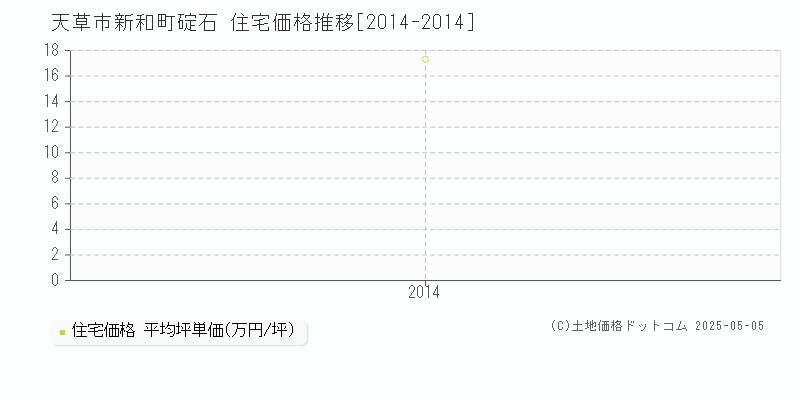 新和町碇石(天草市)の住宅価格推移グラフ(坪単価)[2014-2014年]