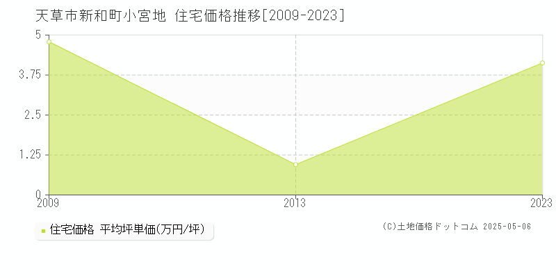 新和町小宮地(天草市)の住宅価格推移グラフ(坪単価)[2009-2023年]