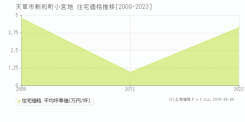 天草市新和町小宮地の住宅価格推移グラフ 